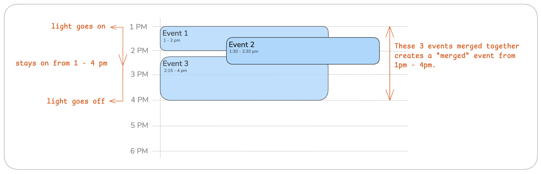 Diagram showing how overlapping calendar events are merged